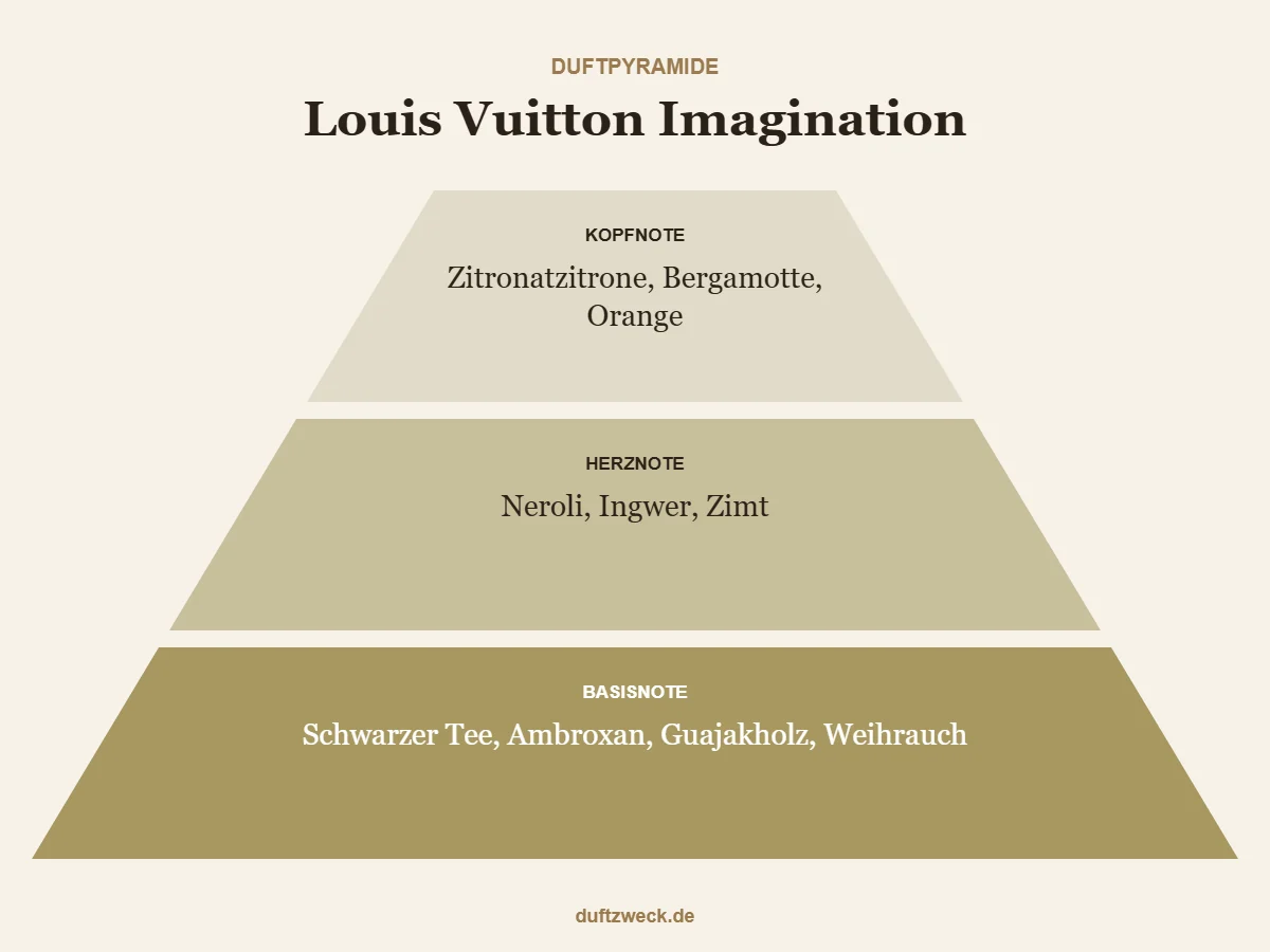 Duftpyramide von Louis Vuitton Imagination mit Kopfnote, Herznote und Basisnote